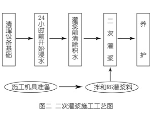 熊口镇灌浆料施工工艺—文字完整版